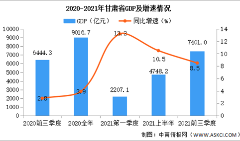 2021年前三季度甘肃经济运行情况分析：GDP同比增长8.5%（图）