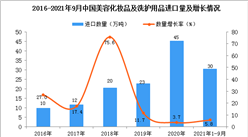 2021年1-9月中国美容化妆品及洗护用品进口数据统计分析
