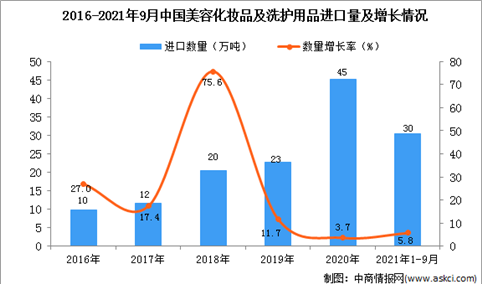 2021年1-9月中国美容化妆品及洗护用品进口数据统计分析