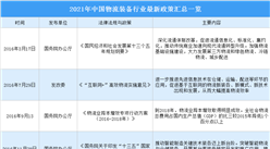 2021年中国物流装备行业最新政策汇总一览（图）