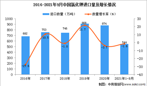 2021年1-9月中国氯化钾进口数据统计分析