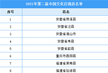 2021年第二届中国文化百强县名单（附全榜单）