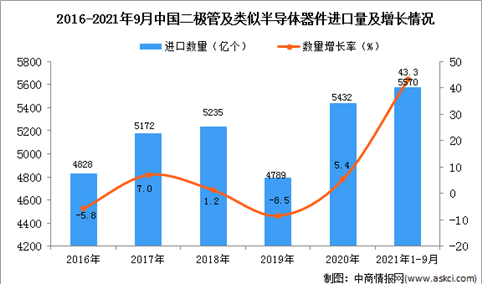 2021年1-9月中国二极管及类似半导体器件进口数据统计分析