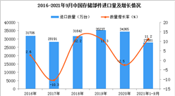 2021年1-9月中国存储部件进口数据统计分析
