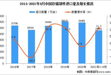 2021年1-9月中國存儲部件進口數據統計分析