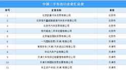 2021年中国139家二手车出口企业汇总：广东、福建数量最多（图）