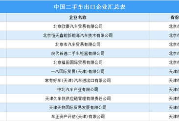 2021年中國139家二手車出口企業匯總：廣東、福建數量最多（圖）