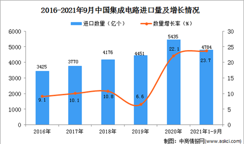 2021年1-9月中国集成电路进口数据统计分析