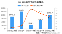 2021年前三季度遼寧經濟運行情況分析：GDP同比增長7.4%（圖）