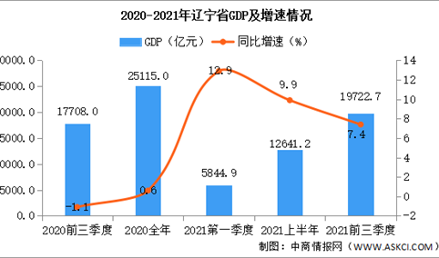 2021年前三季度辽宁经济运行情况分析：GDP同比增长7.4%（图）