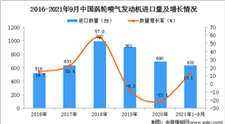 2021年1-9月中國渦輪噴氣發動機進口數據統計分析