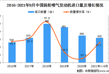 2021年1-9月中国涡轮喷气发动机进口数据统计分析
