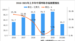 2021年中國網絡市場分析：數字經濟帶動行業發展（圖）