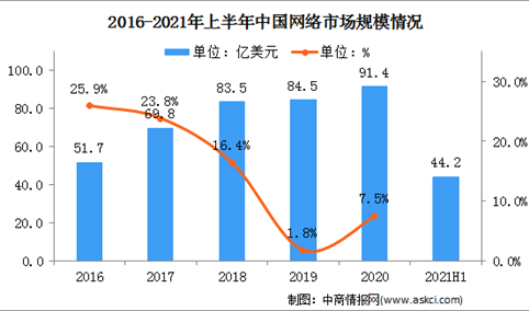 2021年中国网络市场分析：数字经济带动行业发展（图）