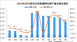 2021年9月天津农用氮磷钾化肥产量数据统计分析
