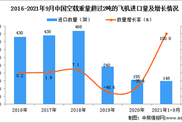 2021年1-9月中国空载重量超过2吨的飞机进口数据统计分析
