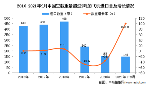2021年1-9月中国空载重量超过2吨的飞机进口数据统计分析