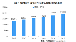 2021年中國醫藥制造業市場規模及發展前景分析