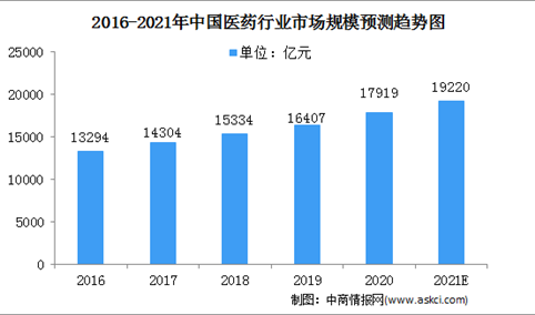2021年中国医药制造业市场规模及发展前景分析
