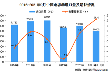 2021年1-9月中國電容器進口數據統計分析