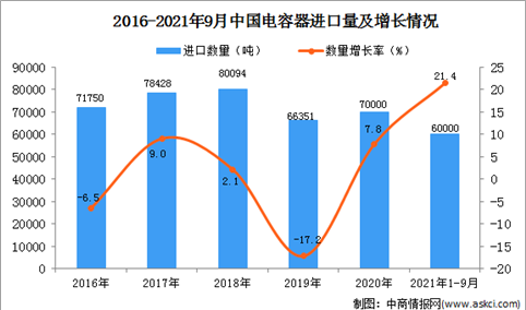 2021年1-9月中国电容器进口数据统计分析