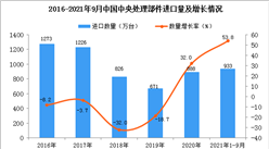 2021年1-9月中國中央處理部件進口數據統計分析