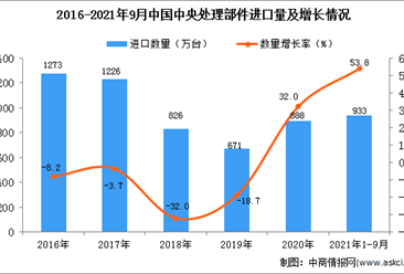 2021年1-9月中国中央处理部件进口数据统计分析