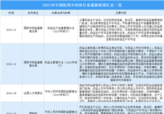 2021年中國醫(yī)藥中間體行業(yè)最新政策匯總一覽（圖）