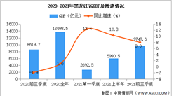 2021年前三季度黑龍江經濟運行情況分析：GDP同比增長8.0%（圖）