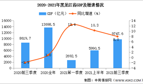 2021年前三季度黑龙江经济运行情况分析：GDP同比增长8.0%（图）