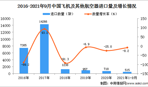 2021年1-9月中国飞机及其他航空器进口数据统计分析