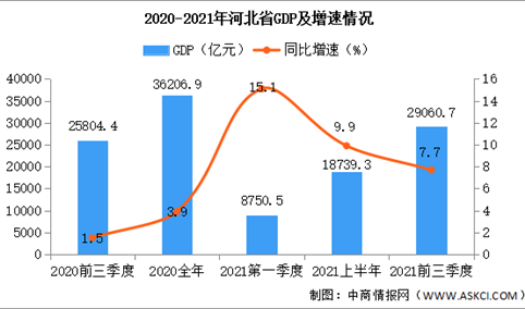 快讯！2021年前三季度河北GDP同比增长7.7%（图）