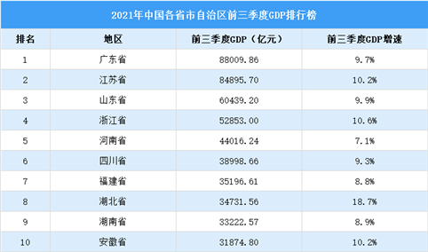 2021年前三季度全国各省市GDP排行榜：11个省市超3万元（图）