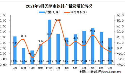 2021年9月天津饮料产量数据统计分析