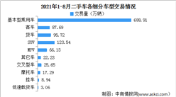 2021年1-8月中國二手車交易情況分析：SUV同比增長58.98%（圖）