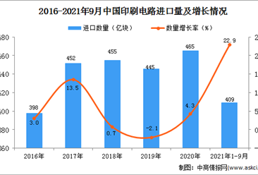 2021年1-9月中國印刷電路進口數據統計分析