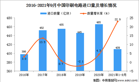 2021年1-9月中国印刷电路进口数据统计分析