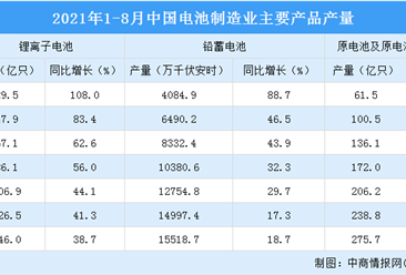 2021年1-8月中国电池行业经济运行情况：规上利润总额同比增长66.1%（图）