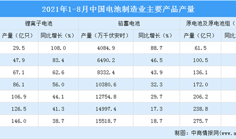 2021年1-8月中国电池行业经济运行情况：规上利润总额同比增长66.1%（图）