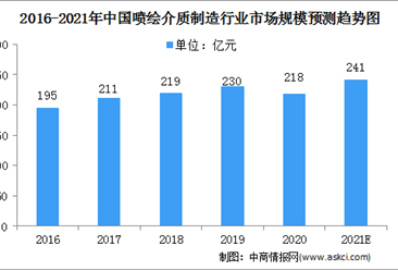 2021年中國噴繪介質制造市場規模將達241億 面臨三大挑戰（圖）