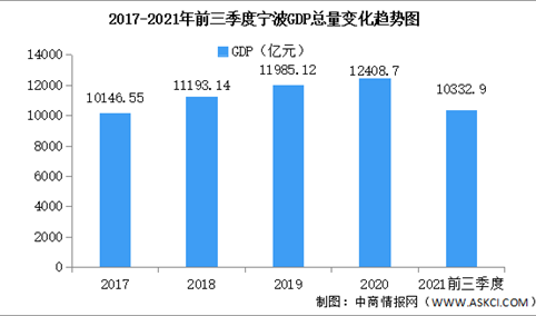 2021年前三季度宁波经济运行情况分析：GDP同比增长10%（图）