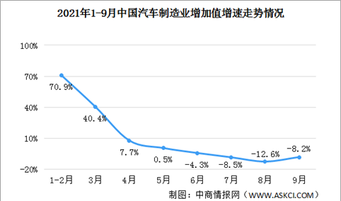 2021年9月中国汽车制造业增加值同比下降8.2%（图）