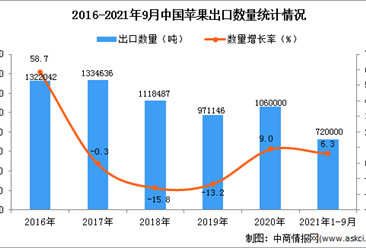 2021年1-9月中国苹果出口数据统计分析