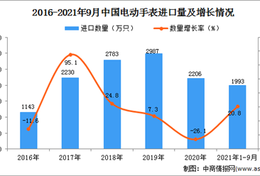2021年1-9月中国电动手表进口数据统计分析