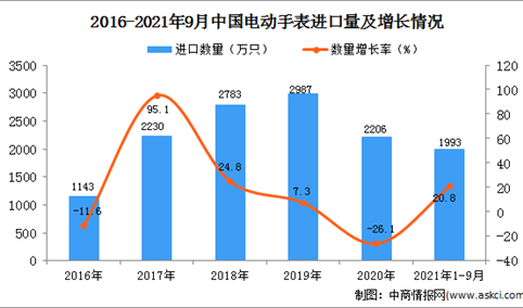 2021年1-9月中国电动手表进口数据统计分析