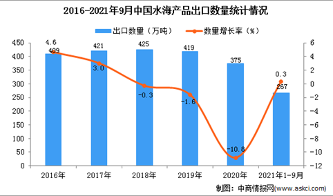 2021年1-9月中国水海产品出口数据统计分析