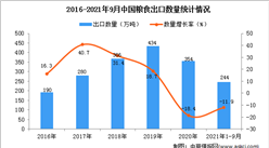 2021年1-9月中國糧食出口數據統計分析