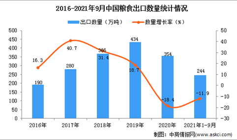 2021年1-9月中国粮食出口数据统计分析