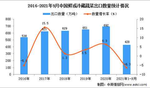 2021年1-9月中国鲜或冷藏蔬菜出口数据统计分析