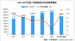 2021年前三季度杭州經濟運行情況分析：GDP同比增長10%（圖）